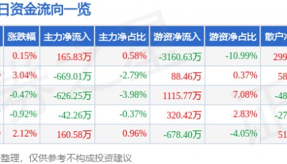 股票行情快报：横店东磁（002056）2月7日主力资金净买入165.83万元