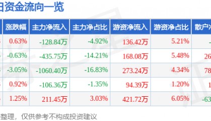 股票行情快报：*ST奥维（002231）7月8日主力资金净卖出128.84万元