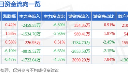 股票行情快报：云铝股份（000807）11月21日主力资金净卖出2459.55万元