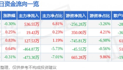 股票行情快报：西藏药业（600211）2月11日主力资金净买入536.55万元