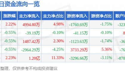 股票行情快报：包钢股份（600010）7月8日主力资金净买入4994.80万元