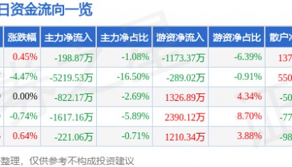 股票行情快报：方正电机（002196）6月3日主力资金净卖出198.87万元