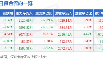 股票行情快报：康泰生物（300601）6月19日主力资金净卖出2120.69万元