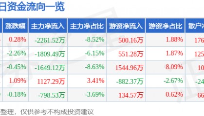 股票行情快报：中国医药（600056）8月28日主力资金净卖出2261.52万元