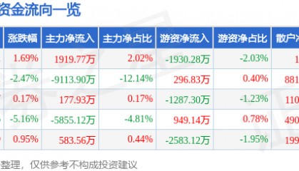 股票行情快报：贝因美（002570）5月14日主力资金净买入1919.77万元