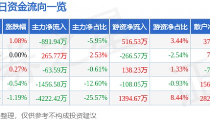 股票行情快报：广汽集团（601238）6月24日主力资金净卖出891.94万元