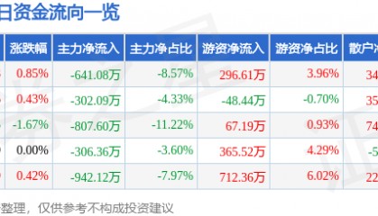 股票行情快报：华侨城Ａ（000069）5月13日主力资金净卖出641.08万元