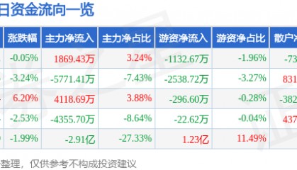 股票行情快报：南天信息（000948）4月18日主力资金净买入1869.43万元