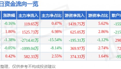 股票行情快报：西藏药业（600211）3月28日主力资金净买入119.65万元