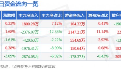 股票行情快报：中炬高新（600872）2月7日主力资金净买入1800.28万元