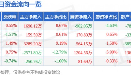 股票行情快报：中炬高新（600872）3月3日主力资金净买入1690.12万元