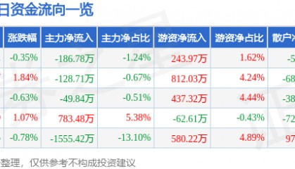 股票行情快报：康泰生物（300601）5月21日主力资金净卖出186.78万元