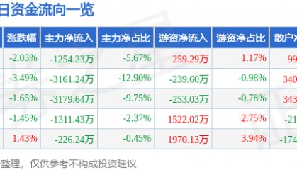 股票行情快报：华大基因（300676）11月15日主力资金净卖出1254.23万元