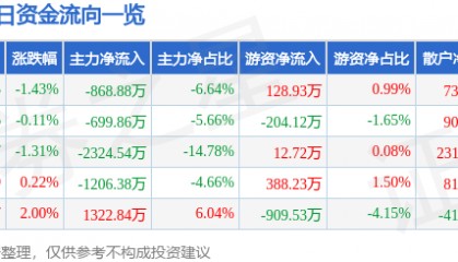 股票行情快报：方正电机（002196）7月4日主力资金净卖出868.88万元