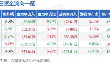 股票行情快报：中恒集团（600252）1月23日主力资金净卖出55.80万元