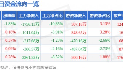 股票行情快报：中国医药（600056）9月3日主力资金净卖出1756.13万元