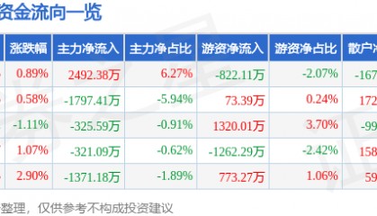 股票行情快报：易华录（300212）7月18日主力资金净买入2492.38万元