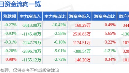 股票行情快报：西藏矿业（000762）8月22日主力资金净卖出3613.08万元