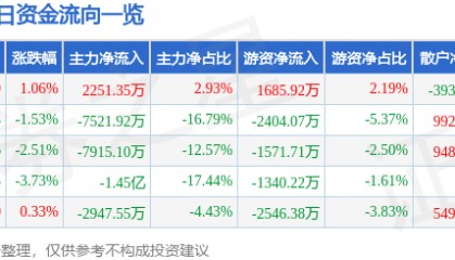 股票行情快报：中粮资本（002423）12月18日主力资金净买入2251.35万元