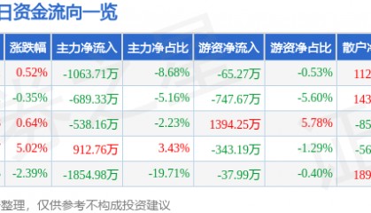 股票行情快报：钱江摩托（000913）12月20日主力资金净卖出1063.71万元