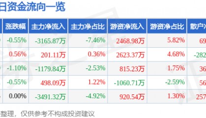 股票行情快报：包钢股份（600010）5月13日主力资金净卖出3165.87万元