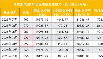 股票ETF赎回加大，创年内次新高，“卖宽基ETF买行业ETF”新势头起