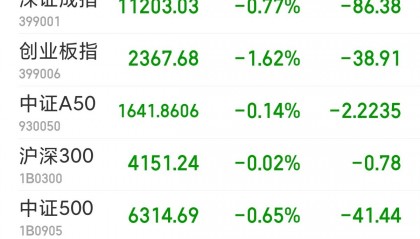鼎锋优配炒股股票杠杆沪指收涨0.17% 影视院线板块集体上扬