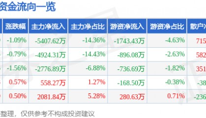 股票行情快报：潮宏基（002345）6月26日主力资金净卖出5407.62万元
