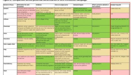 瑞银中国股票策略：太阳能、化工和锂行业是“反内卷”主题最佳投资板块