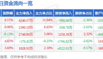 股票行情快报：中航重机（600765）4月14日主力资金净买入4240.17万元