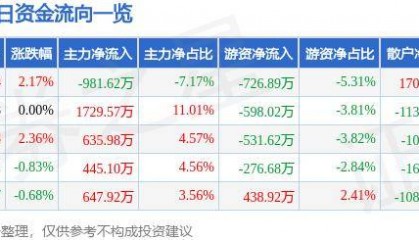 股票行情快报：金发科技（600143）9月26日主力资金净卖出981.62万元