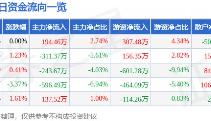 股票行情快报：德联集团（002666）6月5日主力资金净买入194.46万元
