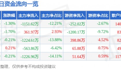 股票行情快报：深康佳Ａ（000016）6月20日主力资金净卖出1151.62万元
