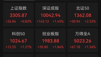 A股全线飘红！超4800只股票上涨，鸿蒙概念持续走高