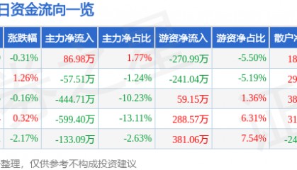 股票行情快报：标准股份（600302）7月29日主力资金净买入86.98万元