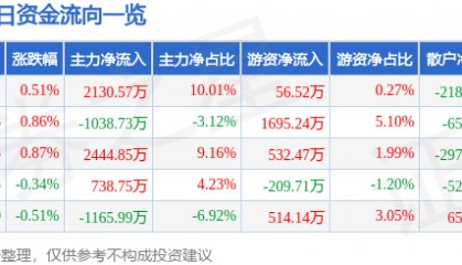 股票行情快报：兴业证券（601377）5月8日主力资金净买入2130.57万元