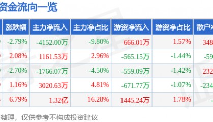 股票行情快报：潮宏基（002345）7月4日主力资金净卖出4152.00万元
