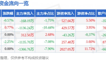 股票行情快报：九州通（600998）12月30日主力资金净卖出168.19万元