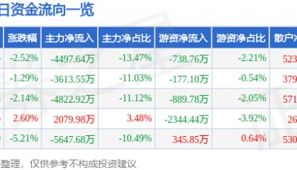股票行情快报：方正电机（002196）5月21日主力资金净卖出4497.64万元
