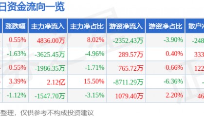 股票行情快报：包钢股份（600010）6月16日主力资金净买入4836.00万元