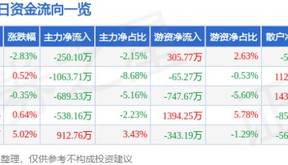 股票行情快报：钱江摩托（000913）12月23日主力资金净卖出250.10万元