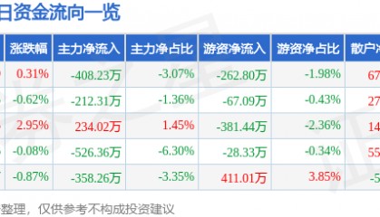 股票行情快报：横店东磁（002056）1月16日主力资金净卖出408.23万元