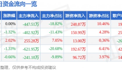 股票行情快报：*ST奥维（002231）8月1日主力资金净卖出447.51万元