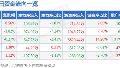 股票行情快报：伟星新材（002372）8月15日主力资金净卖出106.47万元