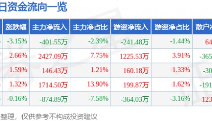 股票行情快报：泰禾股份（301665）9月3日主力资金净卖出401.55万元