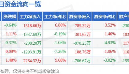 股票行情快报：中国医药（600056）7月25日主力资金净买入1518.66万元