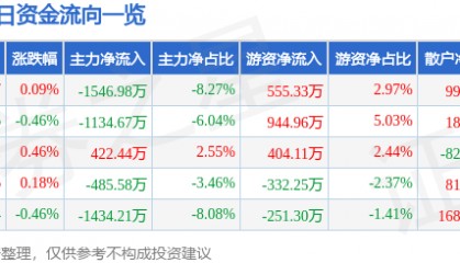 股票行情快报：中国医药（600056）8月13日主力资金净卖出1546.98万元