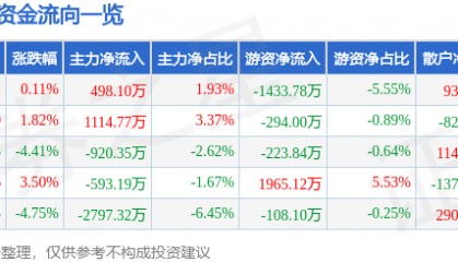 股票行情快报：潮宏基（002345）5月14日主力资金净买入498.10万元