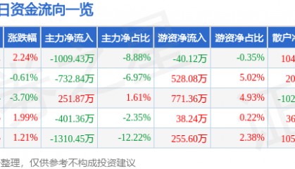 股票行情快报：金龙机电（300032）6月23日主力资金净卖出1009.43万元