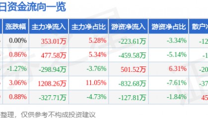 股票行情快报：中恒集团（600252）1月17日主力资金净买入353.01万元